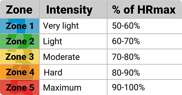 Heart Rate Zone Table